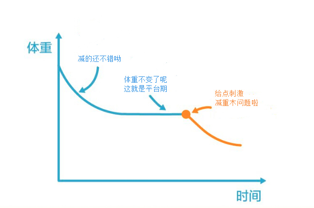 正确认识减脂平台期(图1)